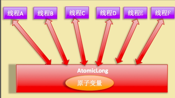 JDK8中新增原子性操作类LongAdder