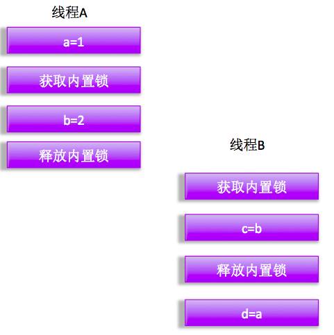 高并发编程必备基础