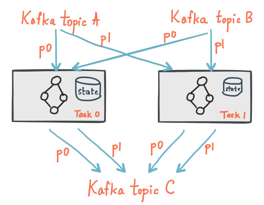 初探Kafka Streams