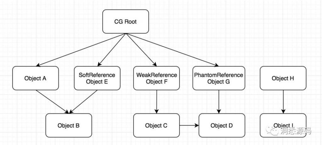 Java Reference核心原理分析