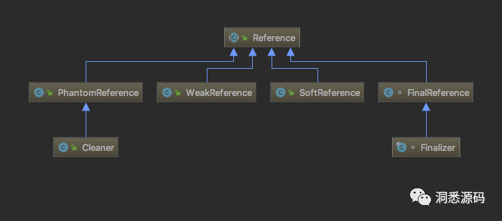 Java Reference核心原理分析