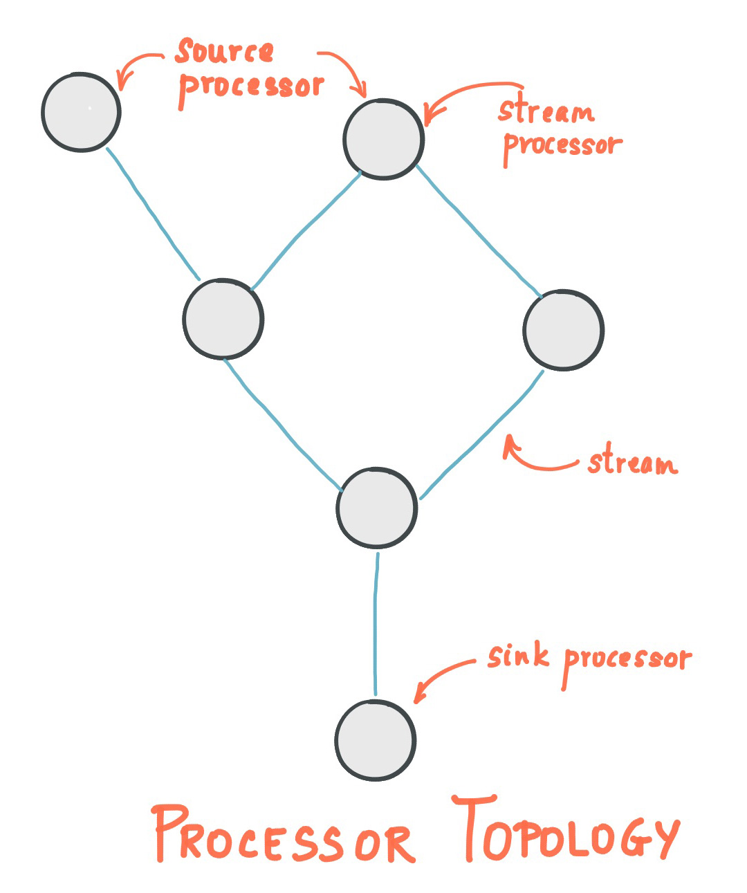 初探Kafka Streams