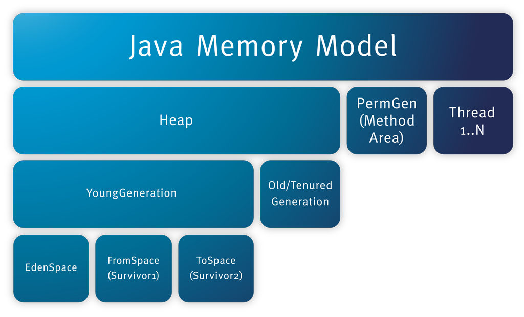 JAVA的内存模型及结构