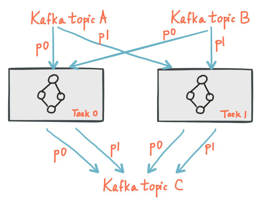 初探Kafka Streams