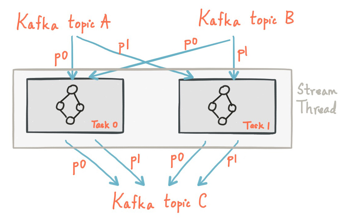 初探Kafka Streams