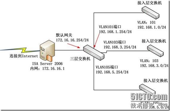 使用TMG2010添加内网静态路由的注意事项