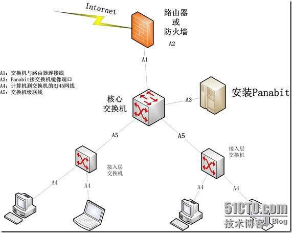 Panabit流量管理系统使用经验