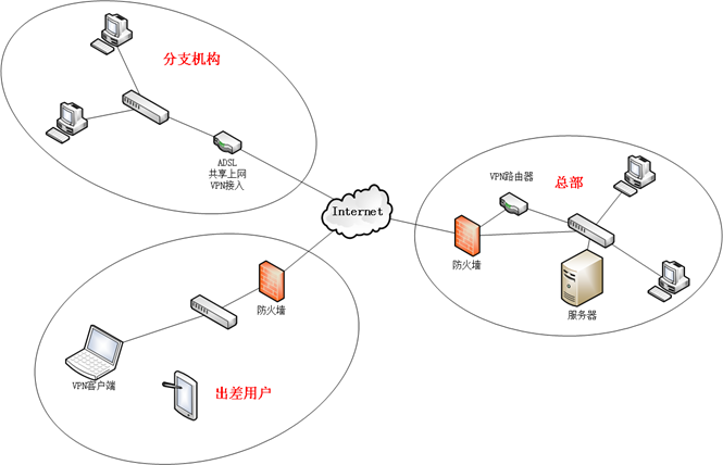 几种VPN组网方式介绍