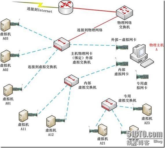 Hyper-V应用指南之3-理解并配置Hyper-V虚拟网络