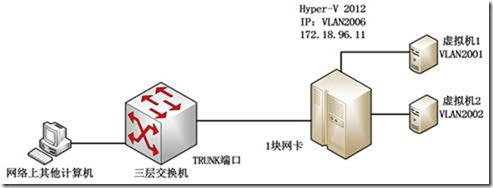 在Hyper-V主机中支持VLAN