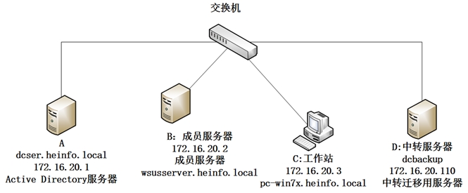 通过迁移的方式解决Active Directory服务器问题之1-迁移前的准备工作