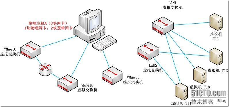 理解VMware Team中的虚拟网络