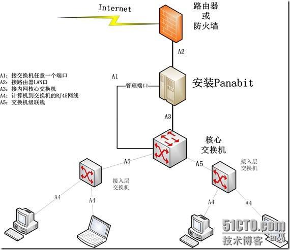 Panabit流量管理系统使用经验