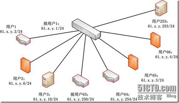 IPv4的地址真的用光了吗