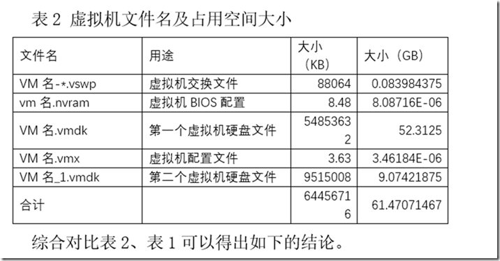 理解vSAN中的磁盘空间占用