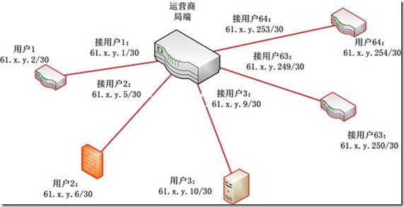 IPv4的地址真的用光了吗