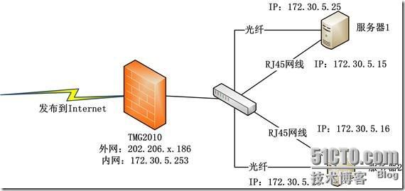 在TMG2010中发布Web服务器场