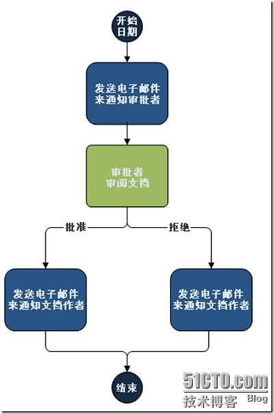 MOSS2007中的工作流概述