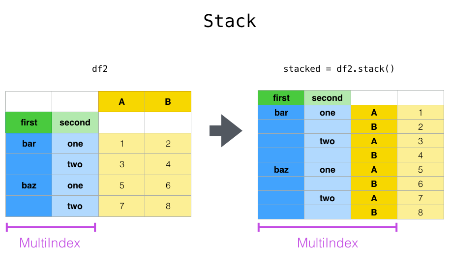 Pandas高级教程之:Dataframe的重排和旋转