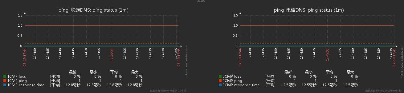 zabbix ping监控及进程监控