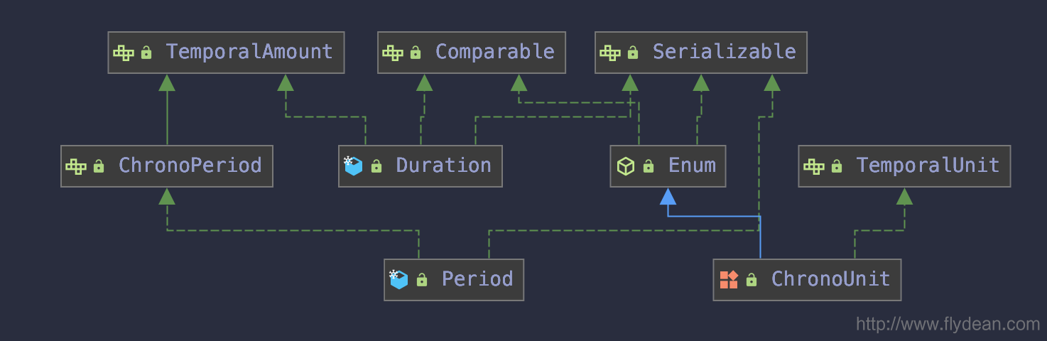 JDK8中的新时间API:Duration Period和ChronoUnit介绍