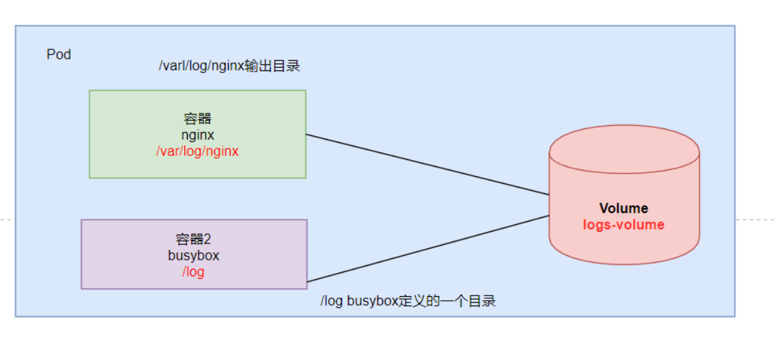 k8s学习笔记-数据存储