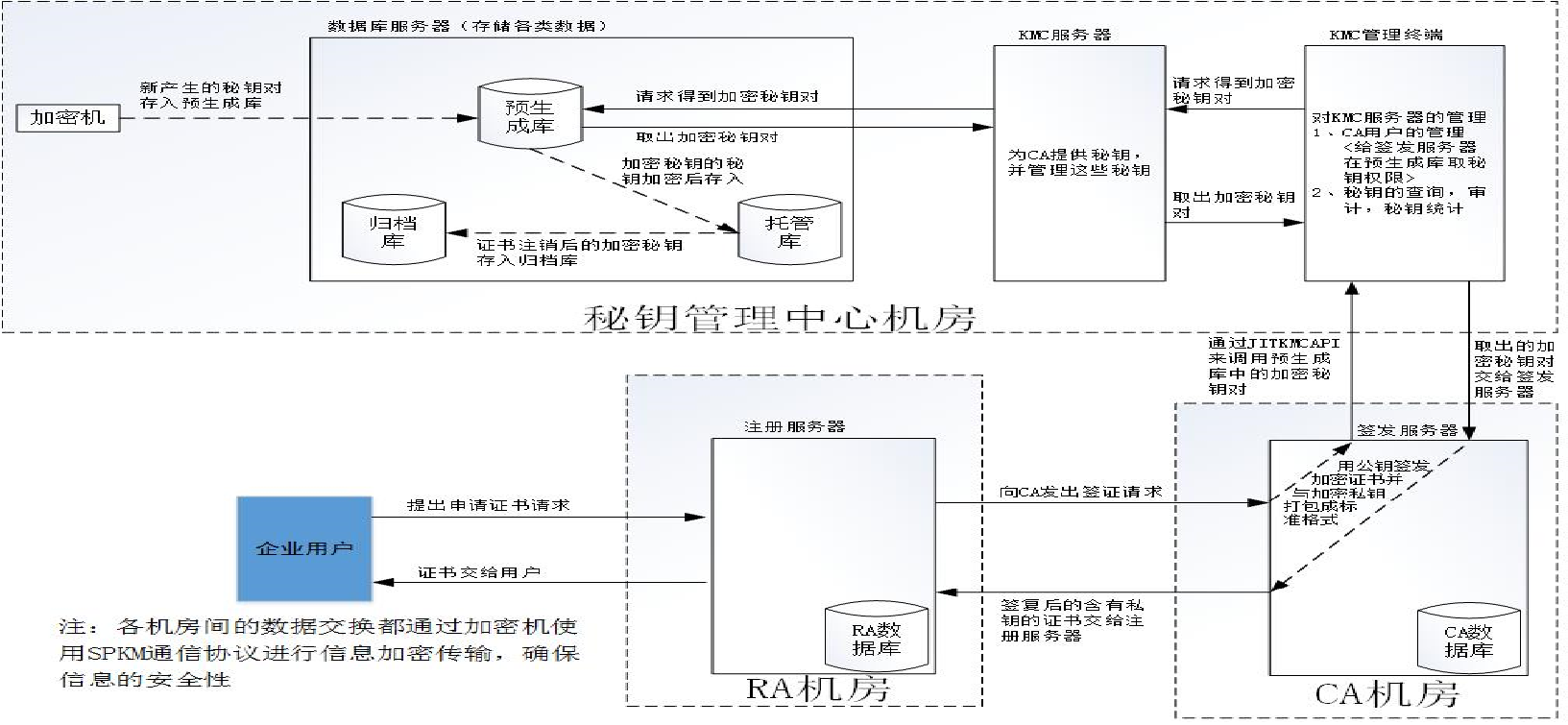 PKI基础与应用