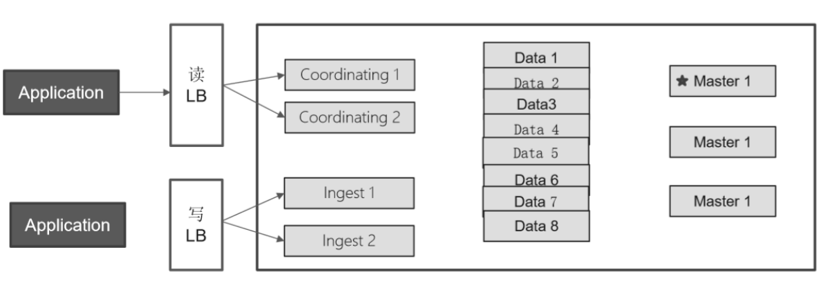 Elasticsearch 常见的集群部署方式