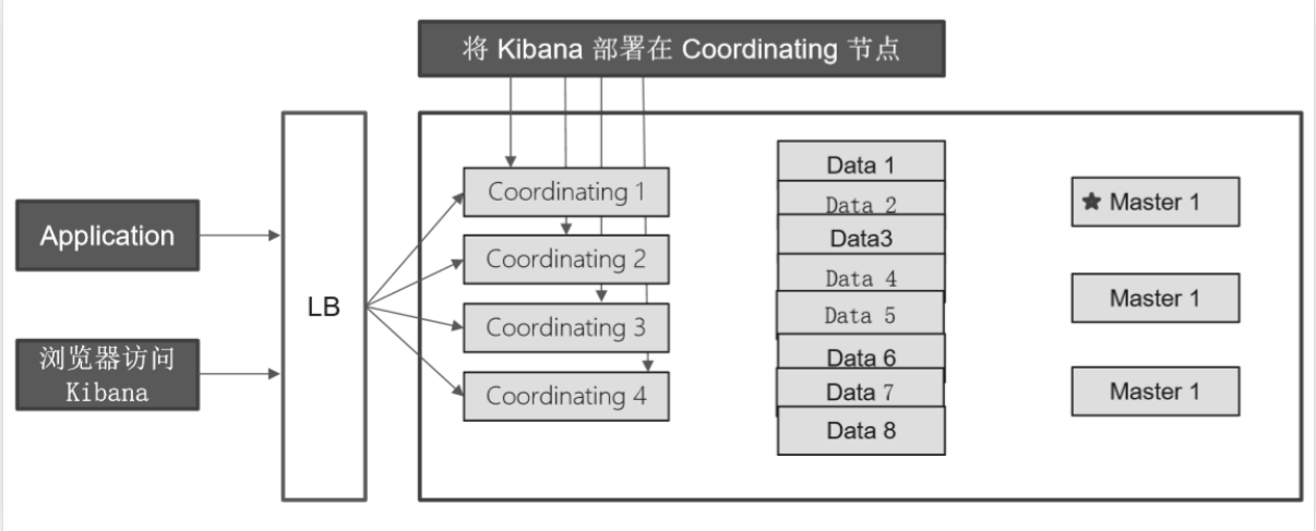 Elasticsearch 常见的集群部署方式