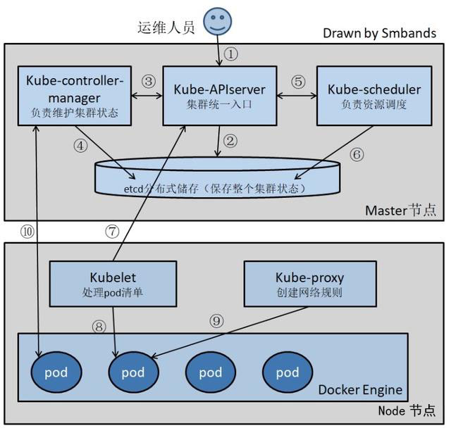 K8S 架构实现及工作原理