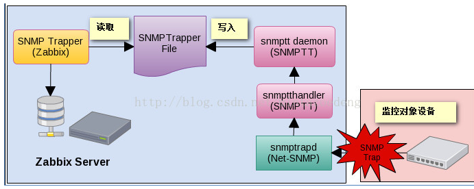 zabbix3.4上配置snmptrap+ SNMPT收集交换机告警