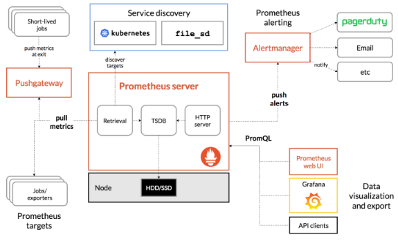 prometheus promsql常用查询以及告警rule配置