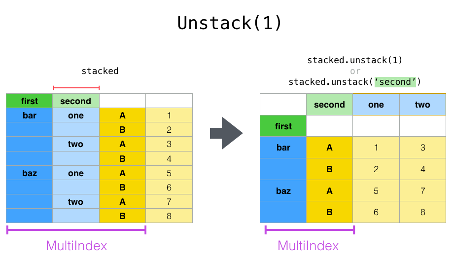 Pandas高级教程之:Dataframe的重排和旋转