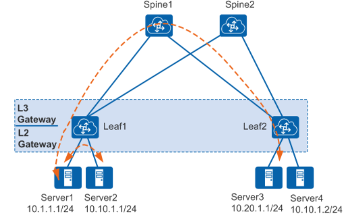 使用BGP EVPN方式部署分布式网关VXLAN