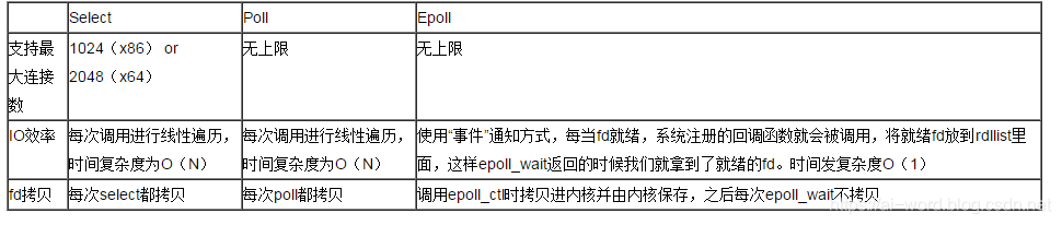 细说select、poll和epoll之间的区别与优缺点