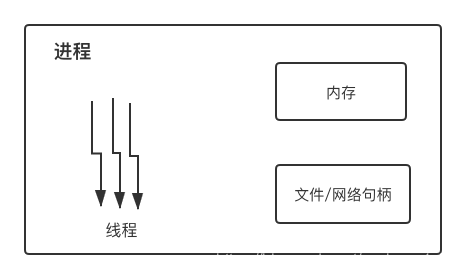 为什么校招面试中“线程与进程的区别”老是被问到?我该如何回答？