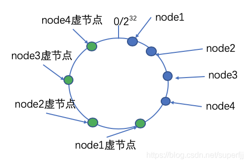 一致性hash算法