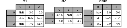 Pandas高级教程之:Dataframe的合并