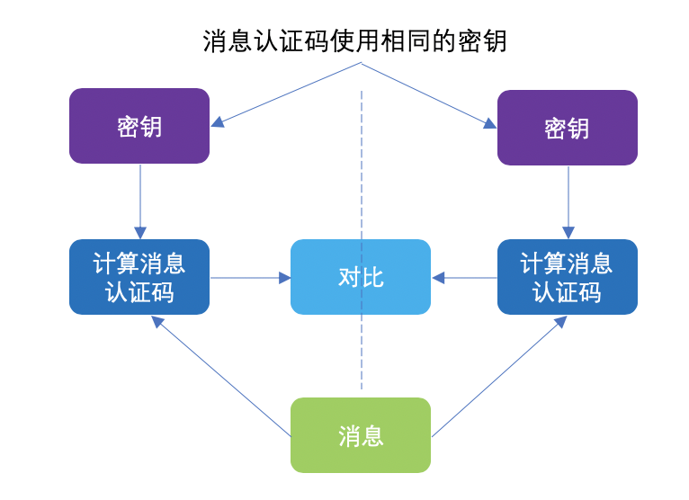 有关密钥的最全总结都在这了