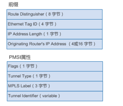 使用BGP EVPN方式部署分布式网关VXLAN