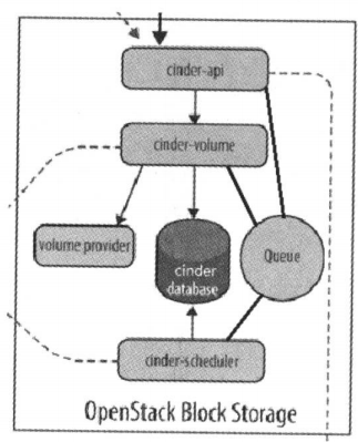 openstack-理解cinder服务