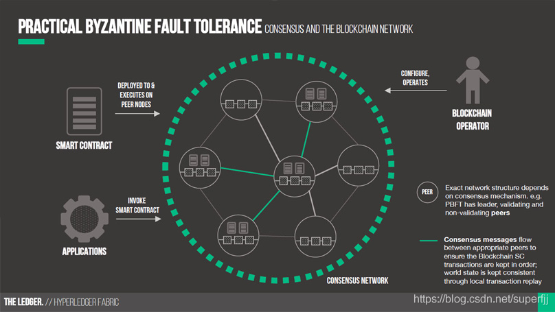理解分布式一致性:拜占庭容错与PBFT