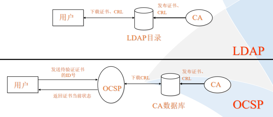 PKI基础与应用