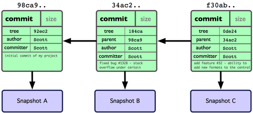 Git merge和git branch 分支与合并