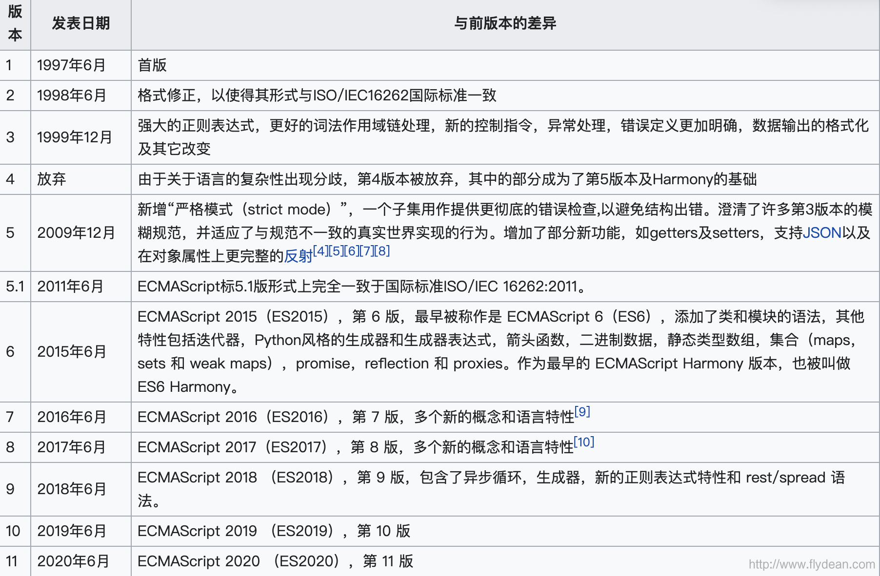 ECMAScript 6新特性简介