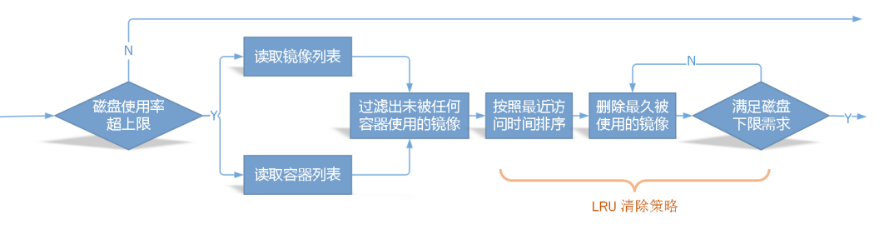 k8s中磁盘空间清理以及垃圾回收机制