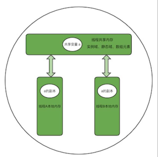 一个具体的例子学习Java volatile关键字