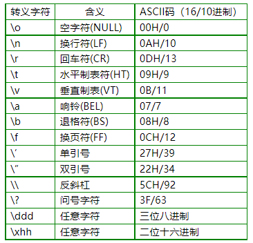 C语言基础----C语言中字符串中的转义字符