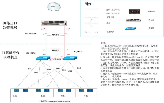 nutanix超融合部署案例