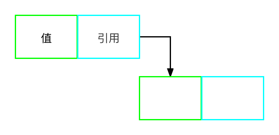 跟着动画学习 GO 数据结构之 Go 链表